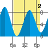 Westport tide chart for Saturday, April 2, 2022