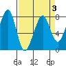 Westport tide chart for Sunday, April 3, 2022