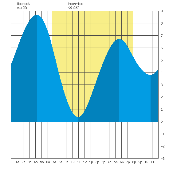 Westport tide chart for Wednesday, April 6, 2022
