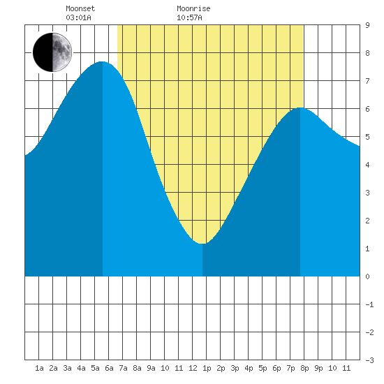 Westport tide chart for Friday, April 8, 2022