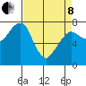 Westport tide chart for Friday, April 8, 2022