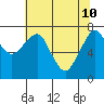 Westport tide chart for Tuesday, May 10, 2022
