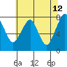 Westport tide chart for Thursday, May 12, 2022