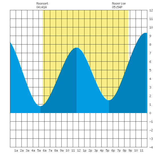 Westport tide chart for Friday, May 13, 2022