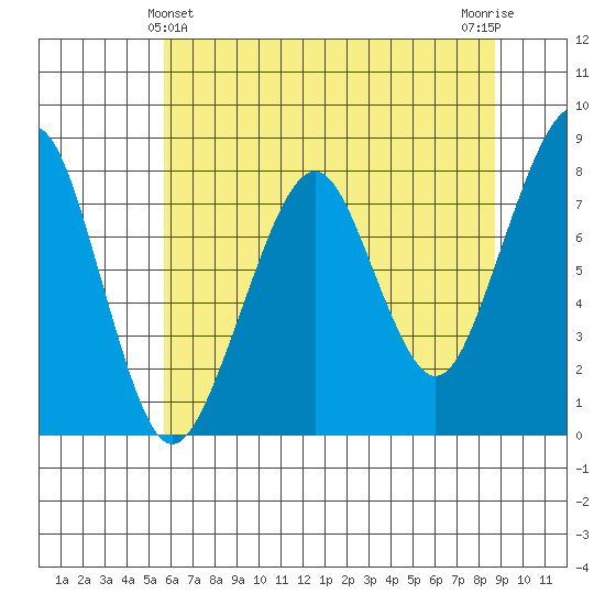 Westport tide chart for Saturday, May 14, 2022