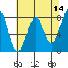 Westport tide chart for Saturday, May 14, 2022