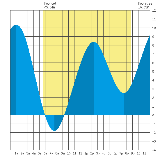 Westport tide chart for Monday, May 16, 2022