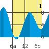 Westport tide chart for Sunday, May 1, 2022