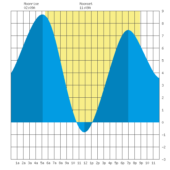 Westport tide chart for Saturday, May 21, 2022