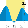 Westport tide chart for Saturday, May 21, 2022