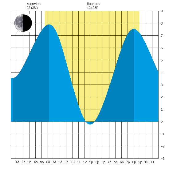Westport tide chart for Sunday, May 22, 2022