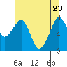 Westport tide chart for Monday, May 23, 2022