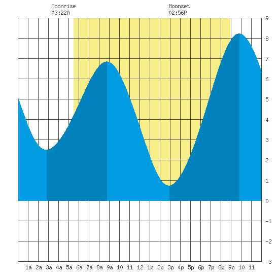 Westport tide chart for Tuesday, May 24, 2022