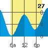 Westport tide chart for Friday, May 27, 2022