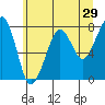 Westport tide chart for Sunday, May 29, 2022