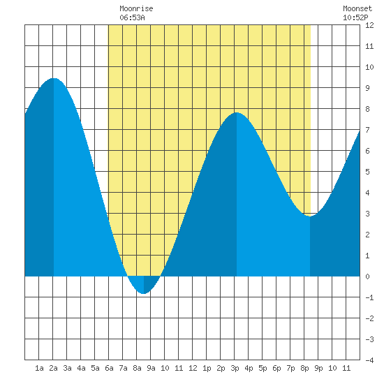 Westport tide chart for Monday, May 2, 2022