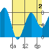 Westport tide chart for Monday, May 2, 2022