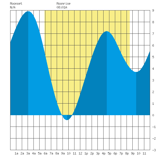 Westport tide chart for Wednesday, May 4, 2022