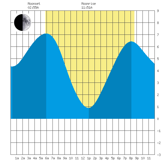 Westport tide chart for Sunday, May 8, 2022