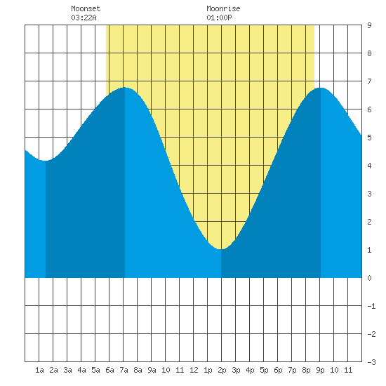 Westport tide chart for Monday, May 9, 2022