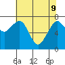 Westport tide chart for Monday, May 9, 2022