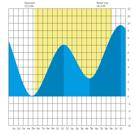 Westport tide chart for Saturday, June 11, 2022