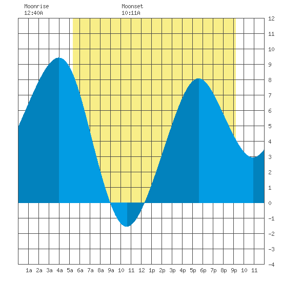 Westport tide chart for Saturday, June 18, 2022