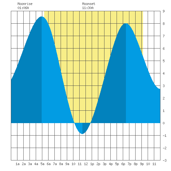 Westport tide chart for Sunday, June 19, 2022