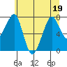 Westport tide chart for Sunday, June 19, 2022