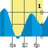 Westport tide chart for Wednesday, June 1, 2022