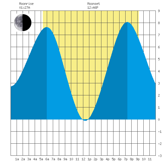 Westport tide chart for Monday, June 20, 2022