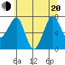 Westport tide chart for Monday, June 20, 2022