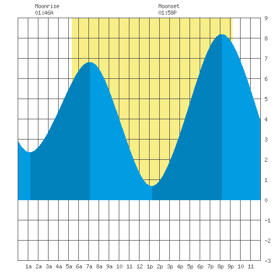 Westport tide chart for Tuesday, June 21, 2022