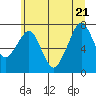 Westport tide chart for Tuesday, June 21, 2022