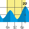 Westport tide chart for Wednesday, June 22, 2022