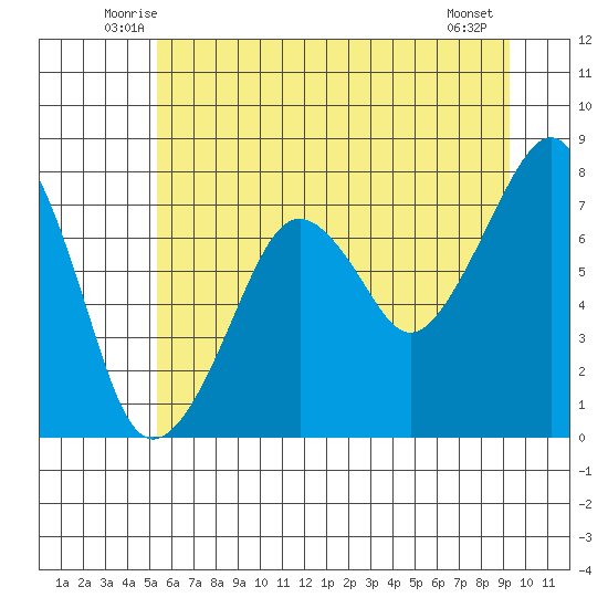 Westport tide chart for Saturday, June 25, 2022