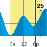 Westport tide chart for Saturday, June 25, 2022
