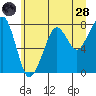 Westport tide chart for Tuesday, June 28, 2022