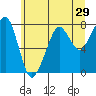 Westport tide chart for Wednesday, June 29, 2022