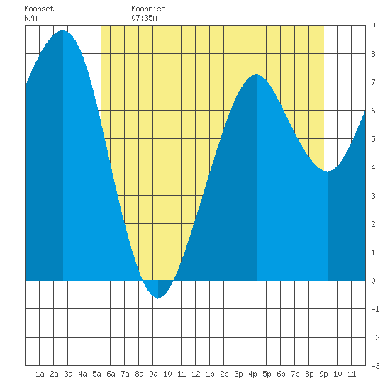 Westport tide chart for Thursday, June 2, 2022
