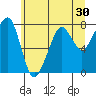 Westport tide chart for Thursday, June 30, 2022