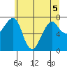 Westport tide chart for Sunday, June 5, 2022