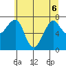 Westport tide chart for Monday, June 6, 2022