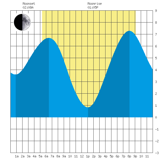 Westport tide chart for Tuesday, June 7, 2022