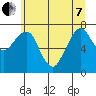 Westport tide chart for Tuesday, June 7, 2022