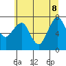 Westport tide chart for Wednesday, June 8, 2022