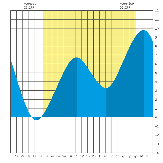 Westport tide chart for Sunday, July 10, 2022