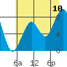 Westport tide chart for Sunday, July 10, 2022