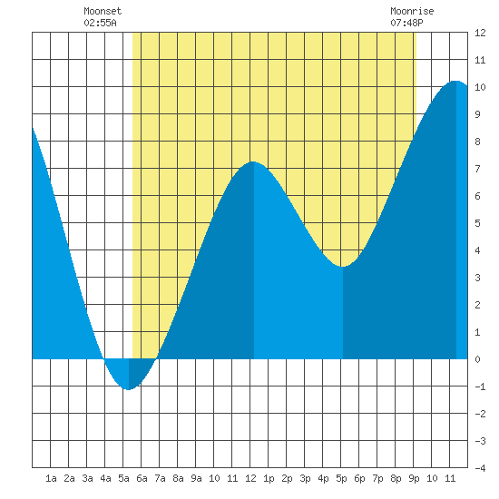Westport tide chart for Monday, July 11, 2022
