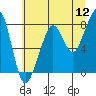 Westport tide chart for Tuesday, July 12, 2022